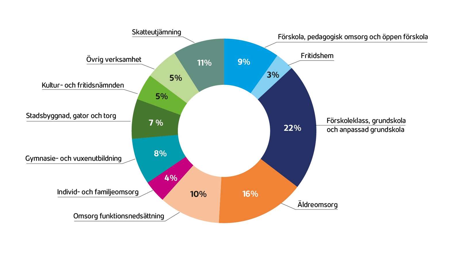 Cirkeldiagram med skattefördelning